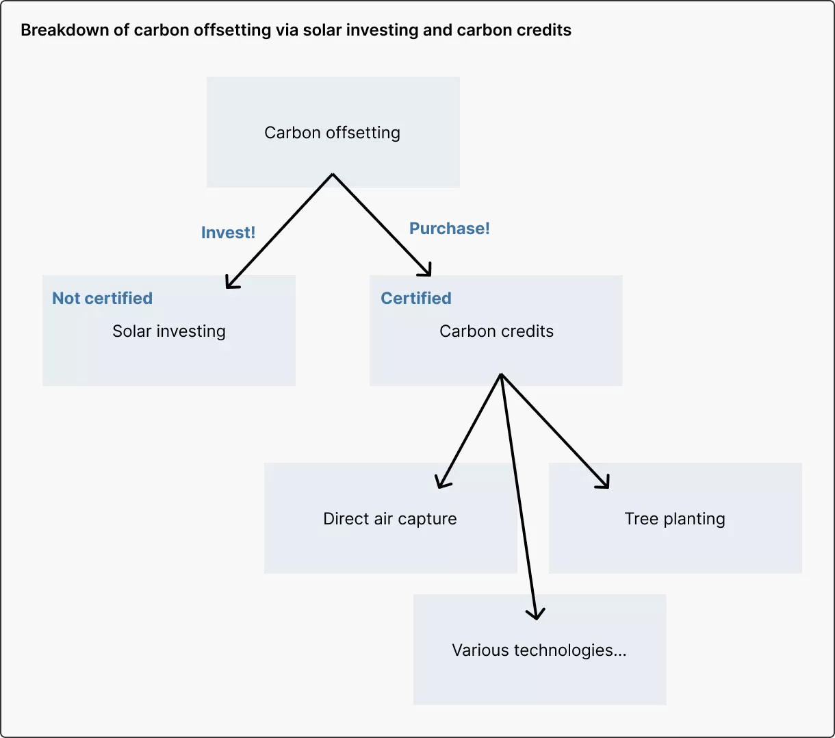 Solar investing vs carbon credits